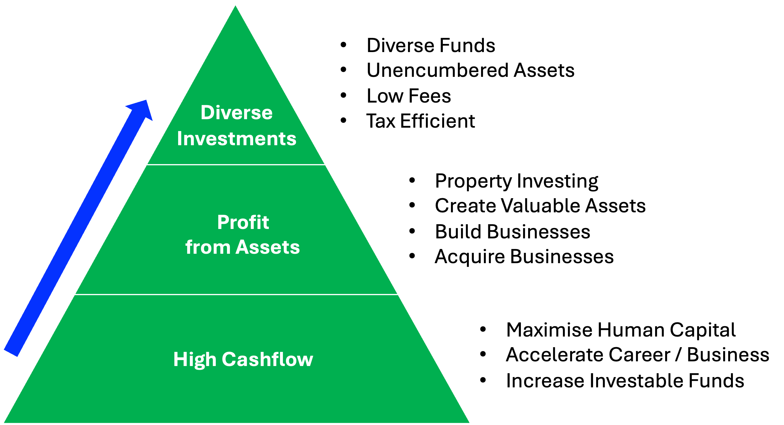 Wealth Pyramid